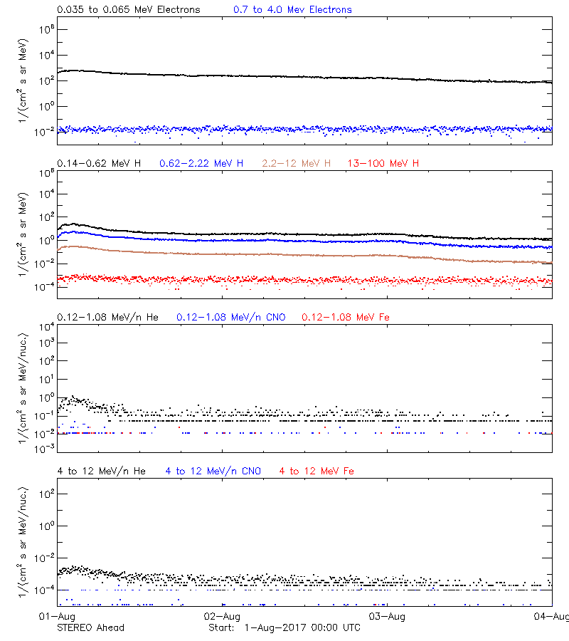 solar energetic particles