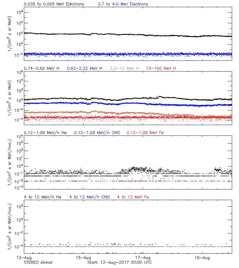 solar energetic particles