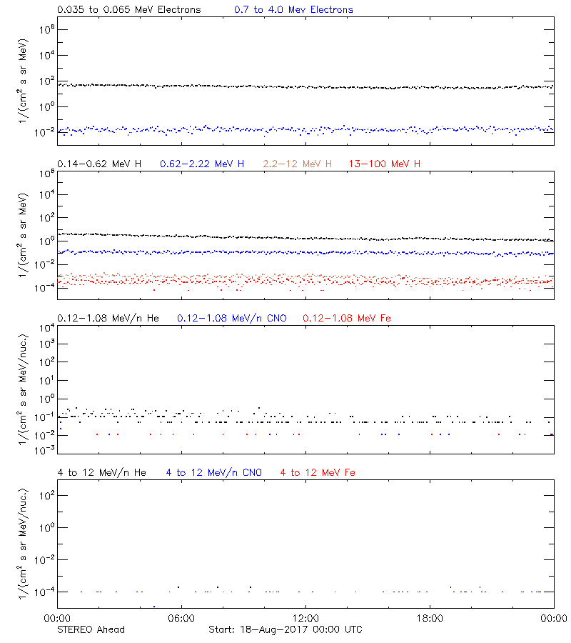 solar energetic particles