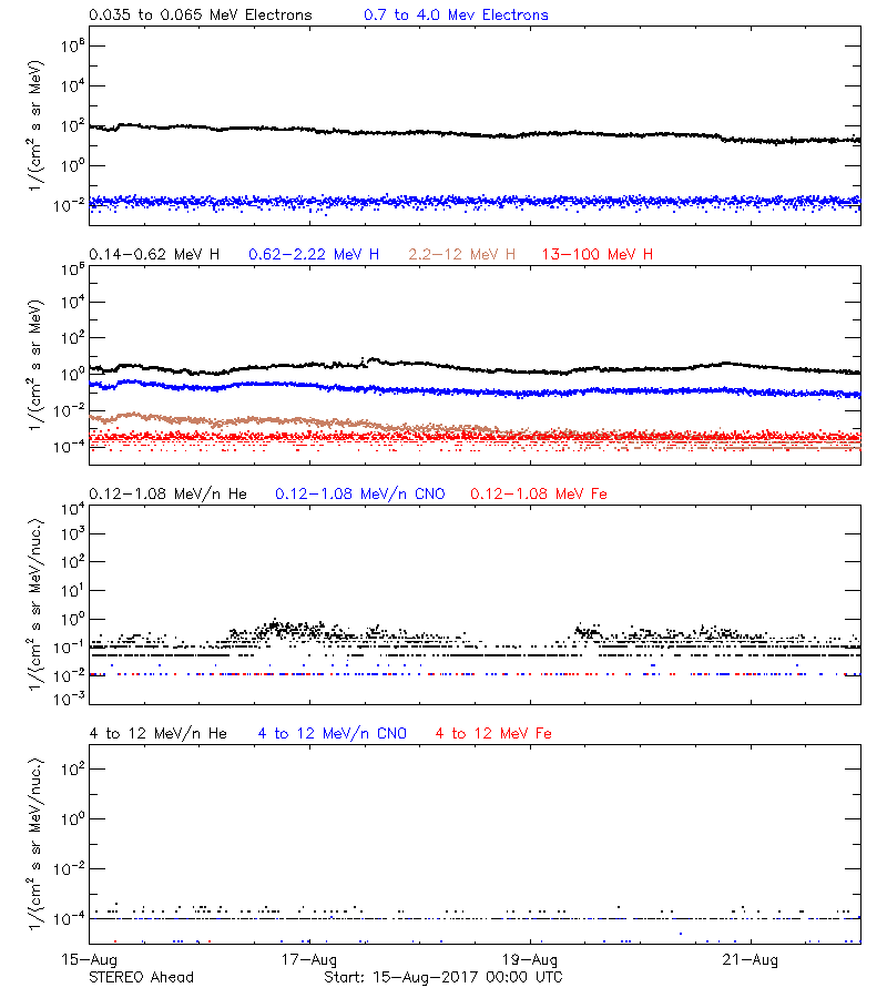 solar energetic particles