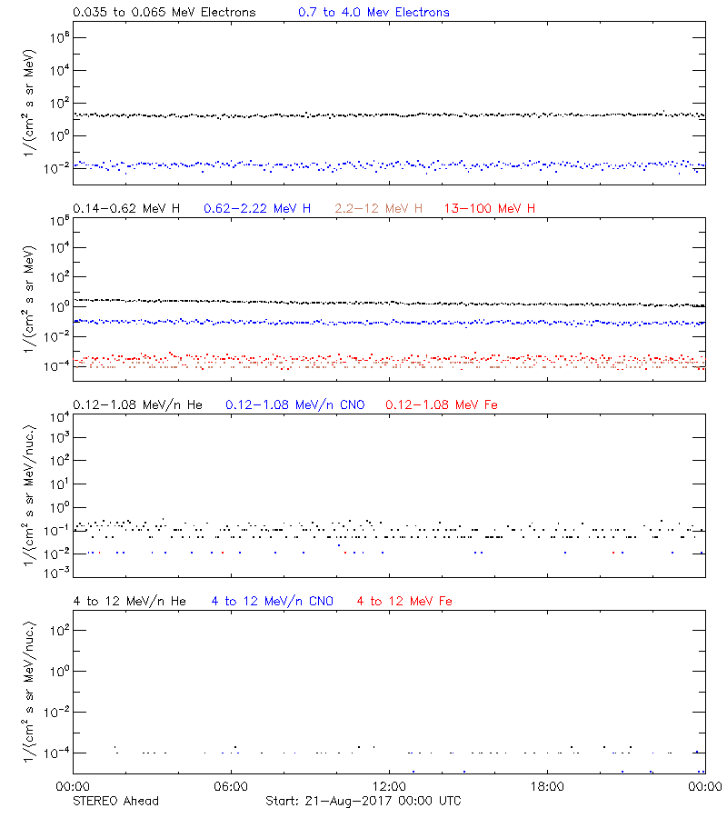 solar energetic particles