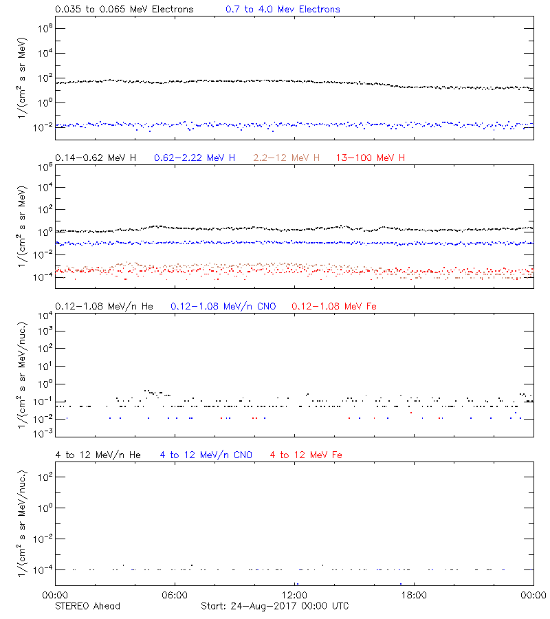 solar energetic particles