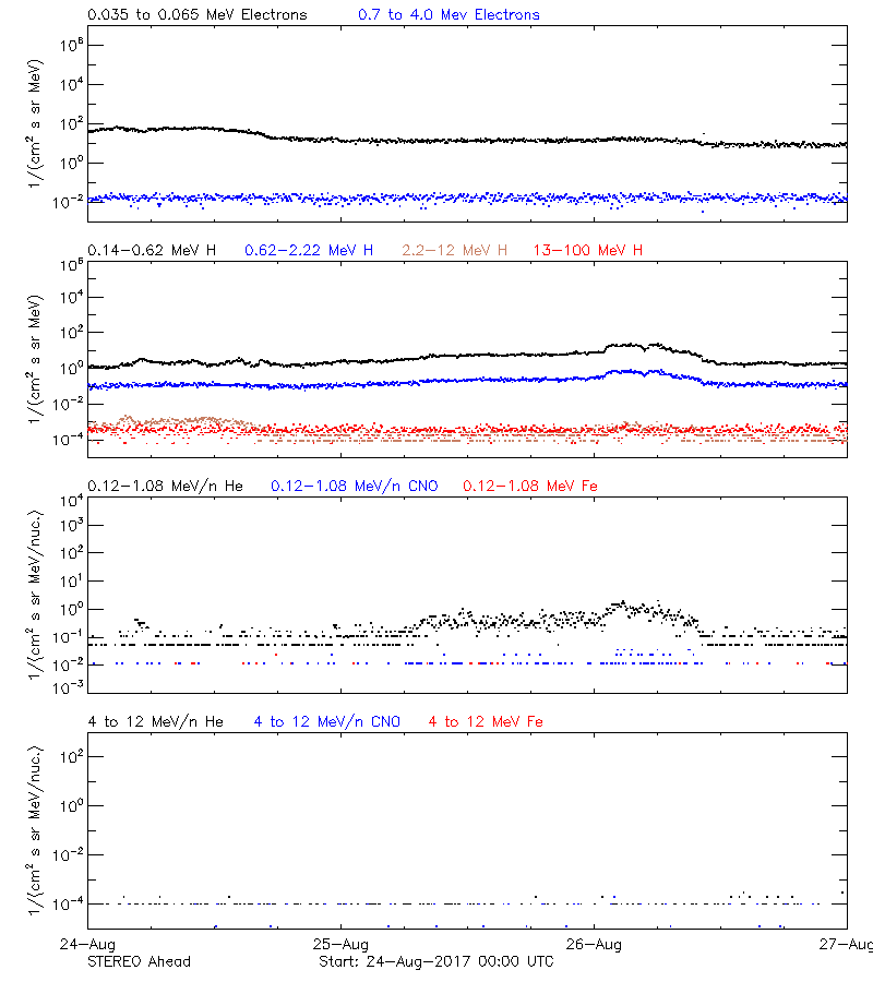 solar energetic particles