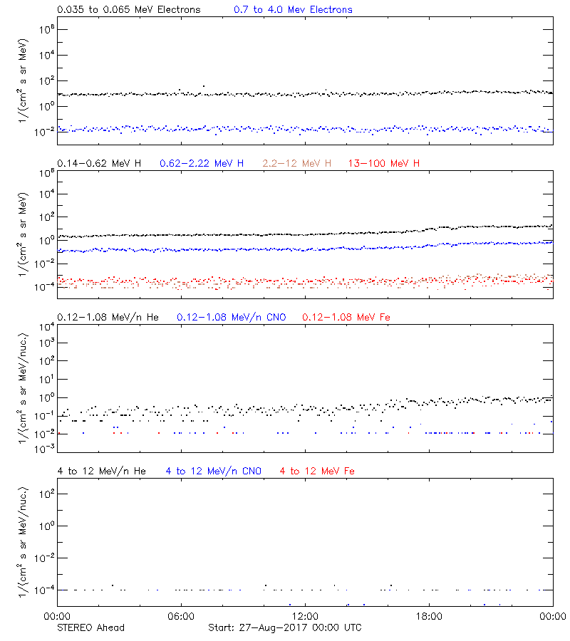 solar energetic particles