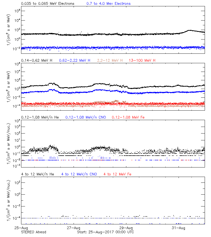 solar energetic particles