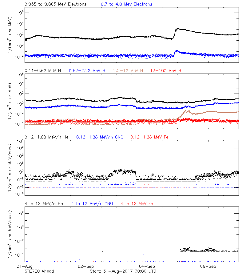 solar energetic particles