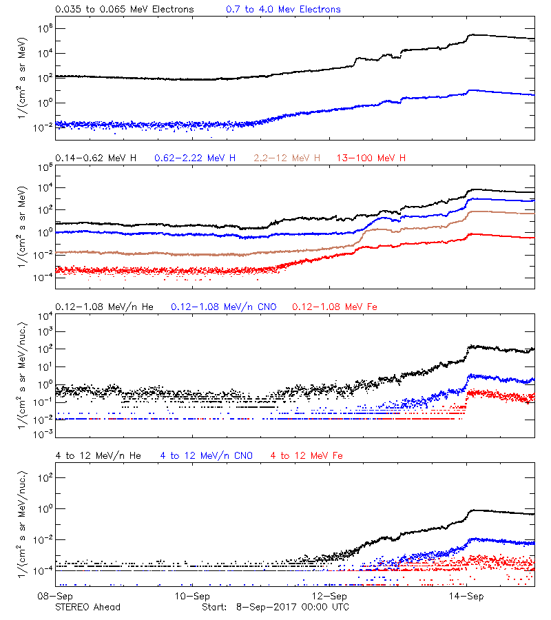 solar energetic particles