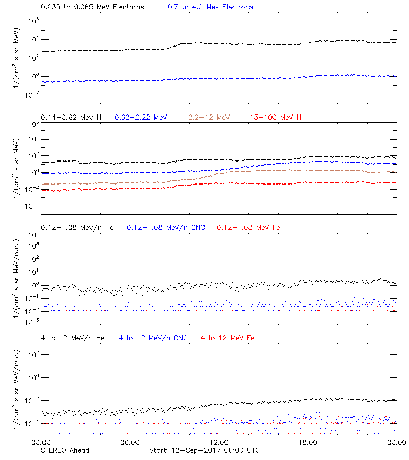 solar energetic particles