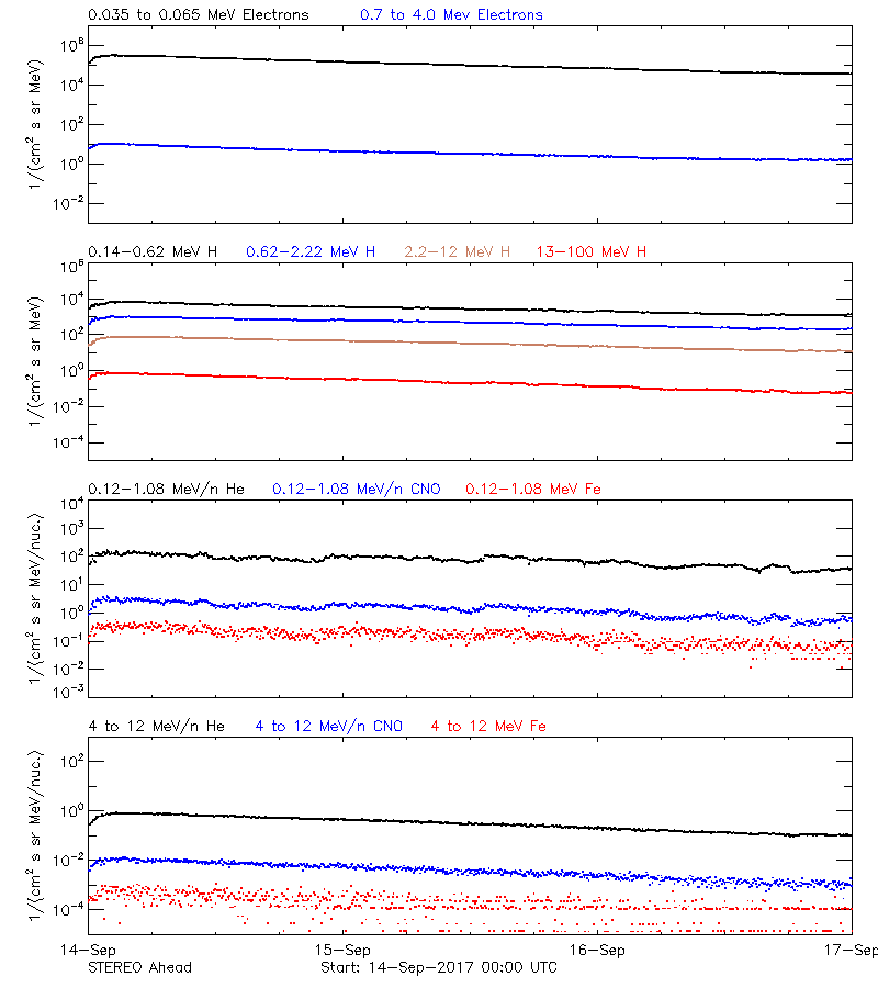 solar energetic particles