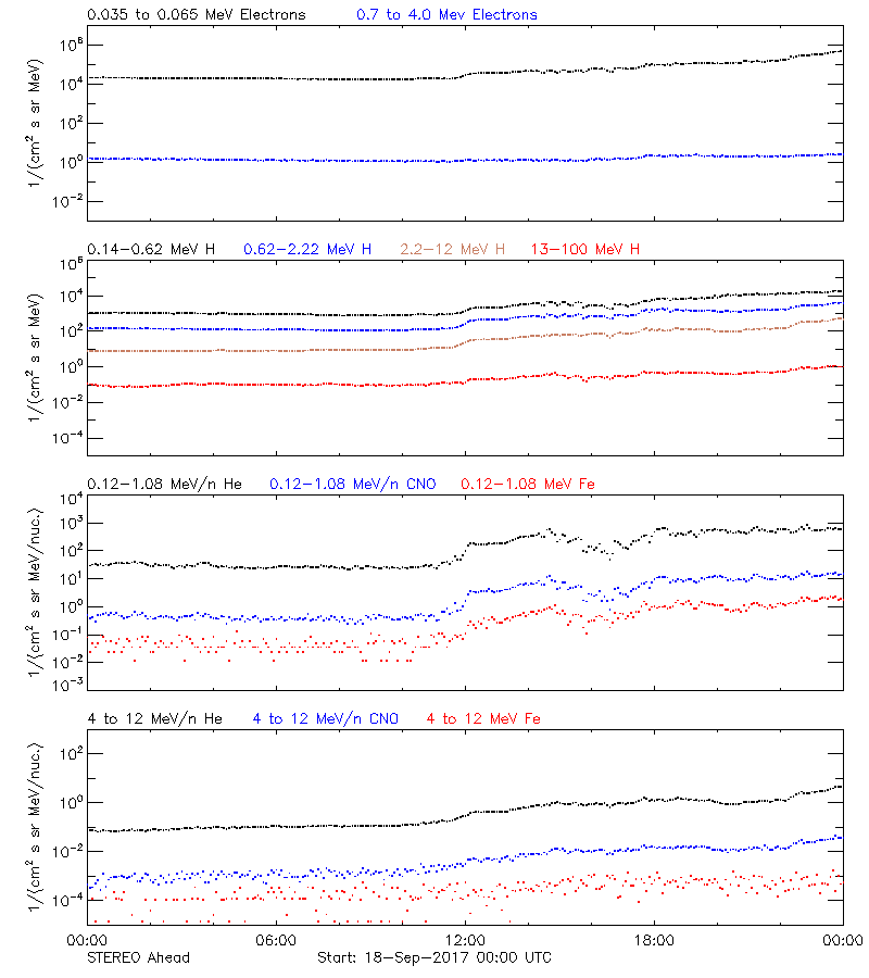 solar energetic particles