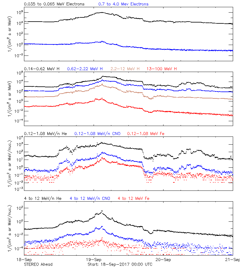 solar energetic particles