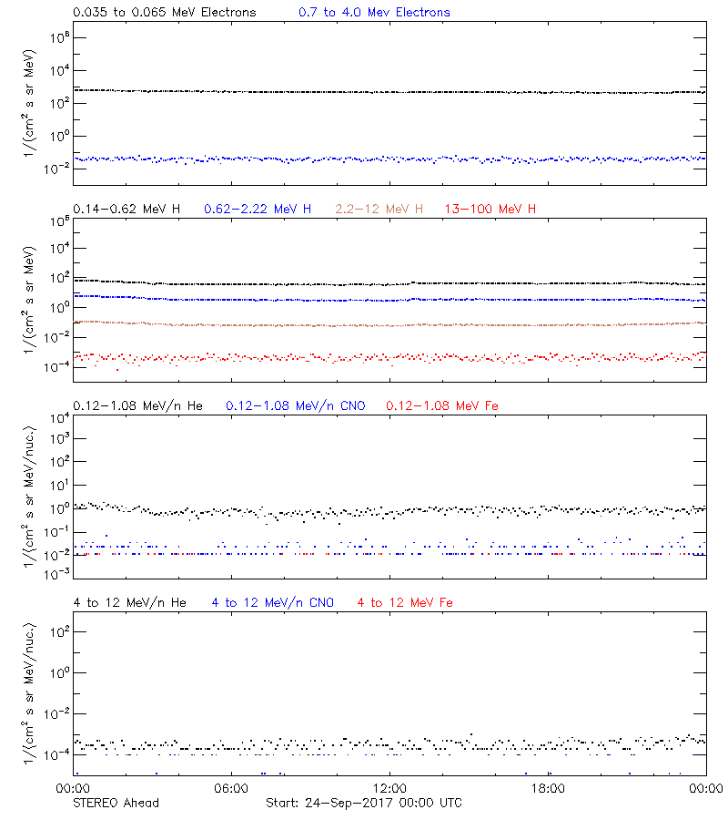 solar energetic particles