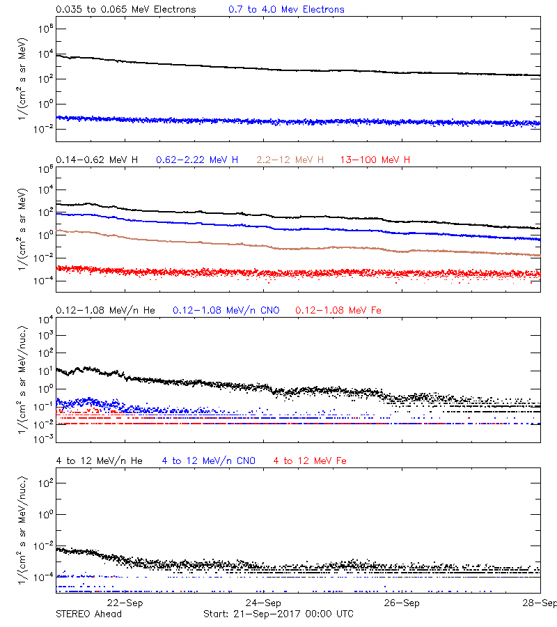 solar energetic particles