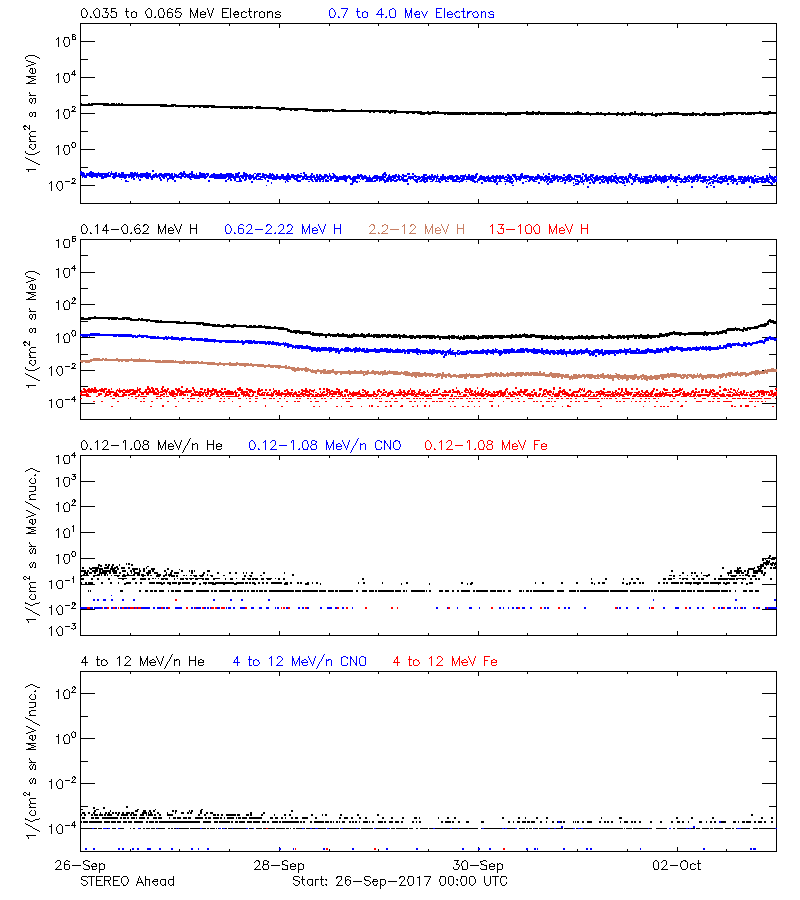 solar energetic particles