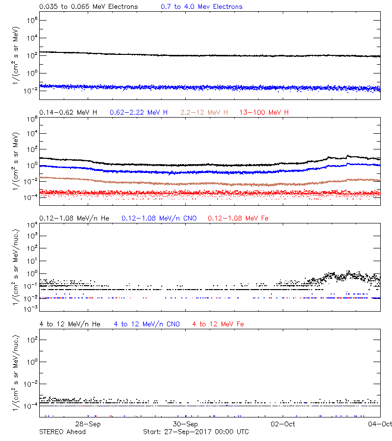 solar energetic particles