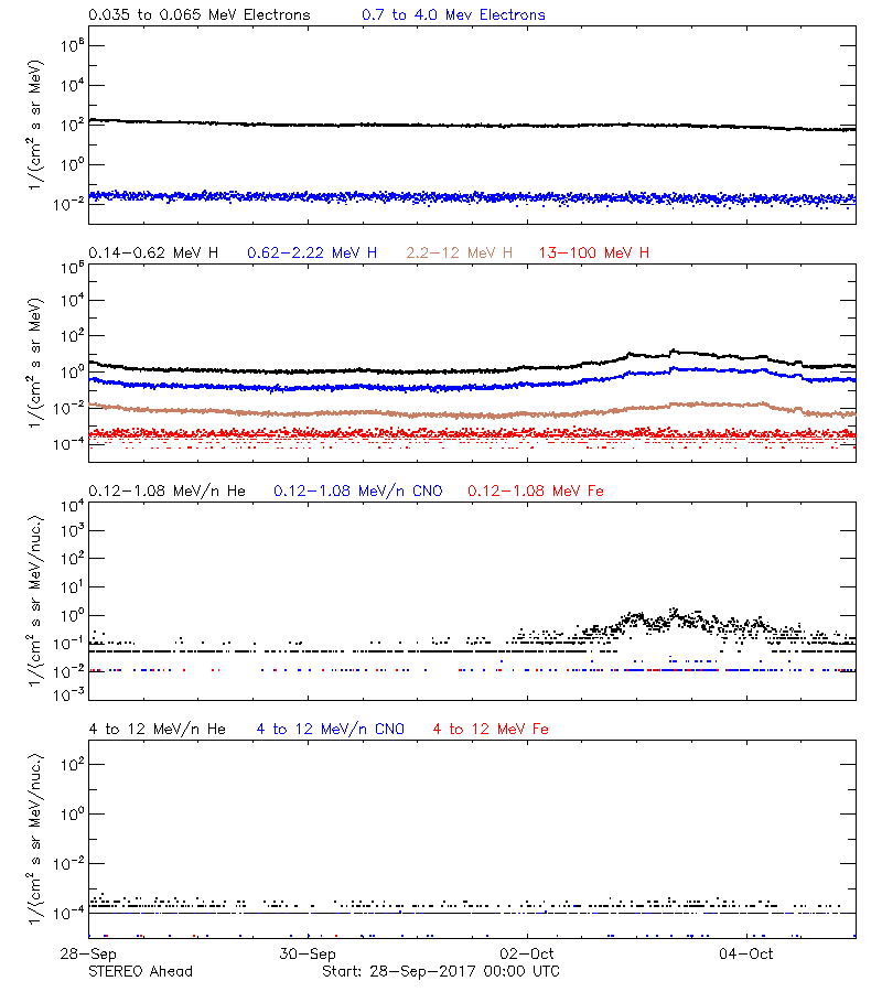 solar energetic particles