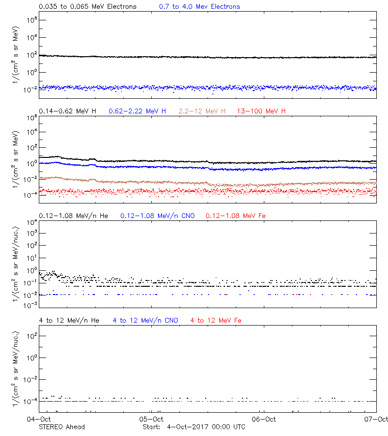 solar energetic particles