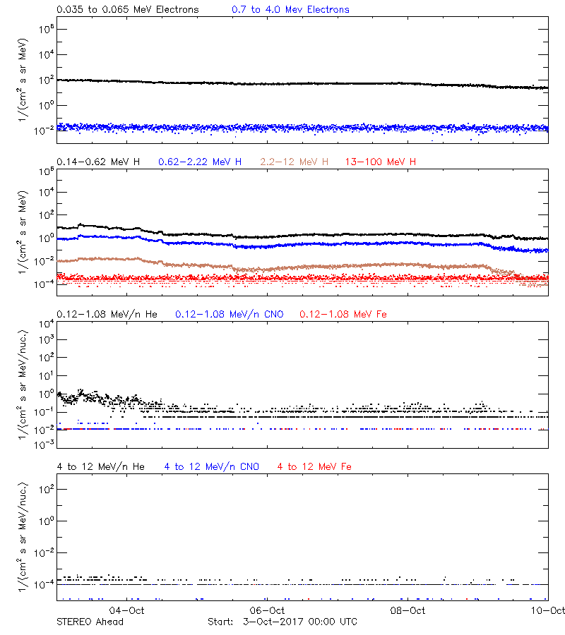 solar energetic particles