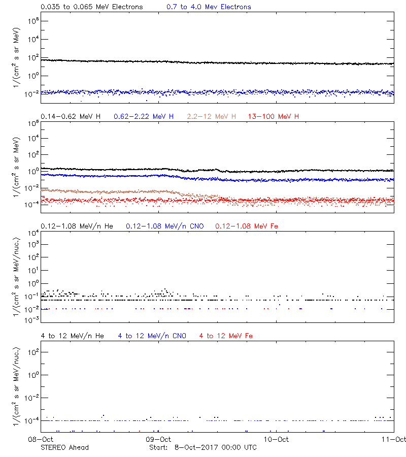 solar energetic particles