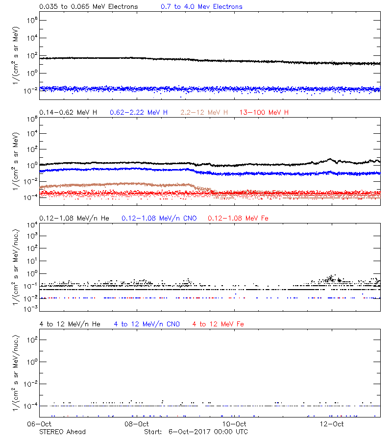 solar energetic particles