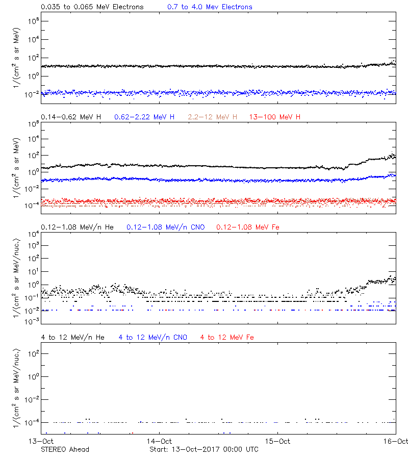 solar energetic particles