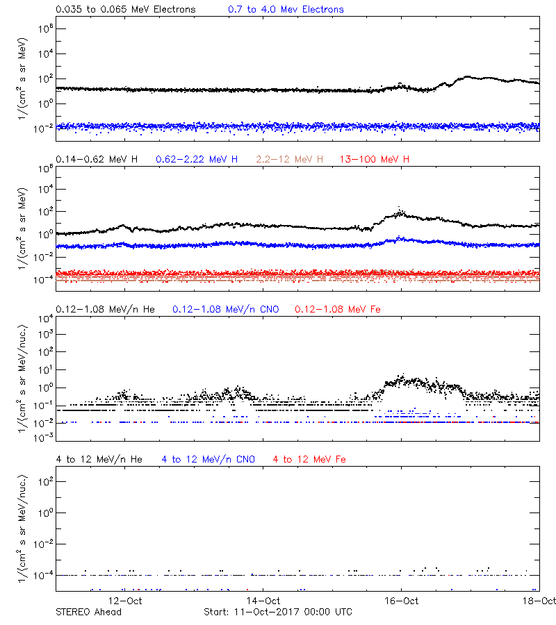 solar energetic particles