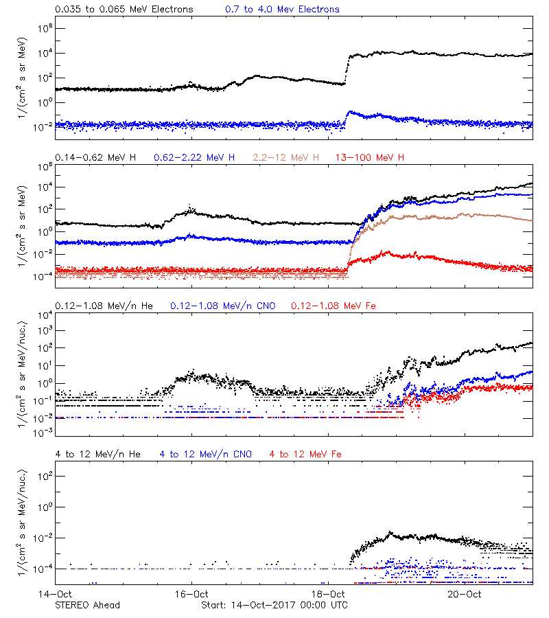 solar energetic particles