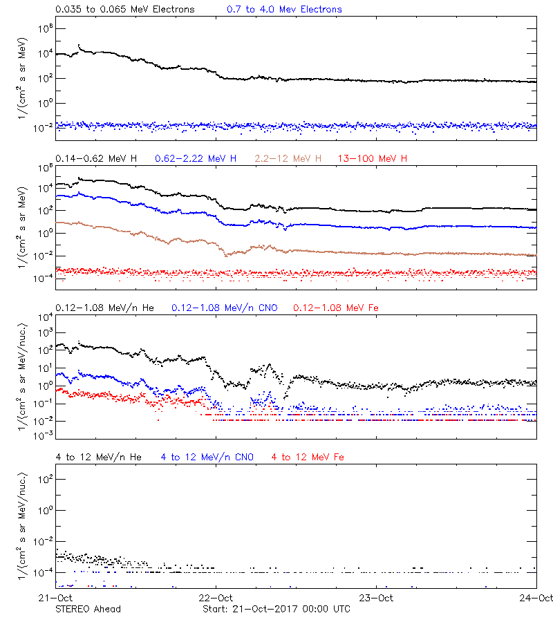 solar energetic particles