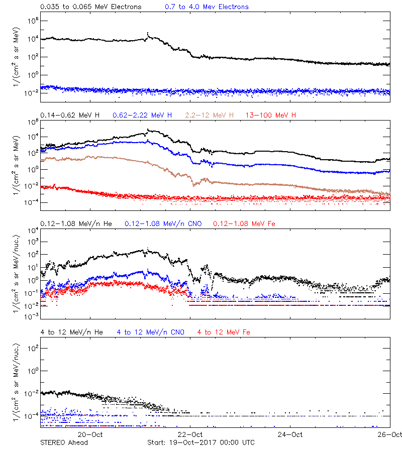 solar energetic particles