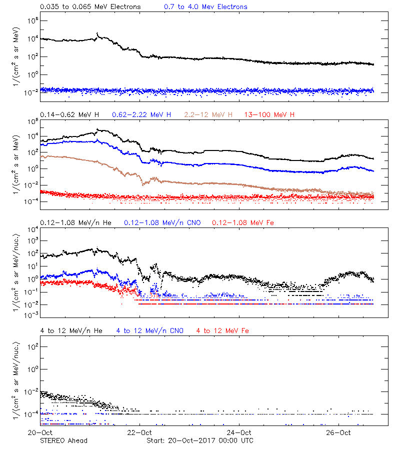 solar energetic particles