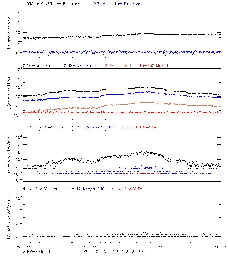 solar energetic particles