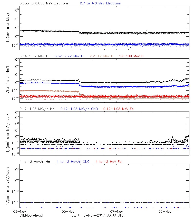 solar energetic particles