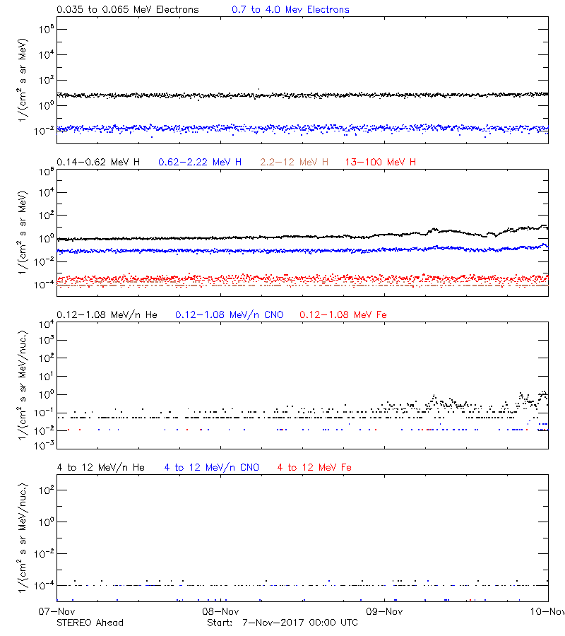 solar energetic particles