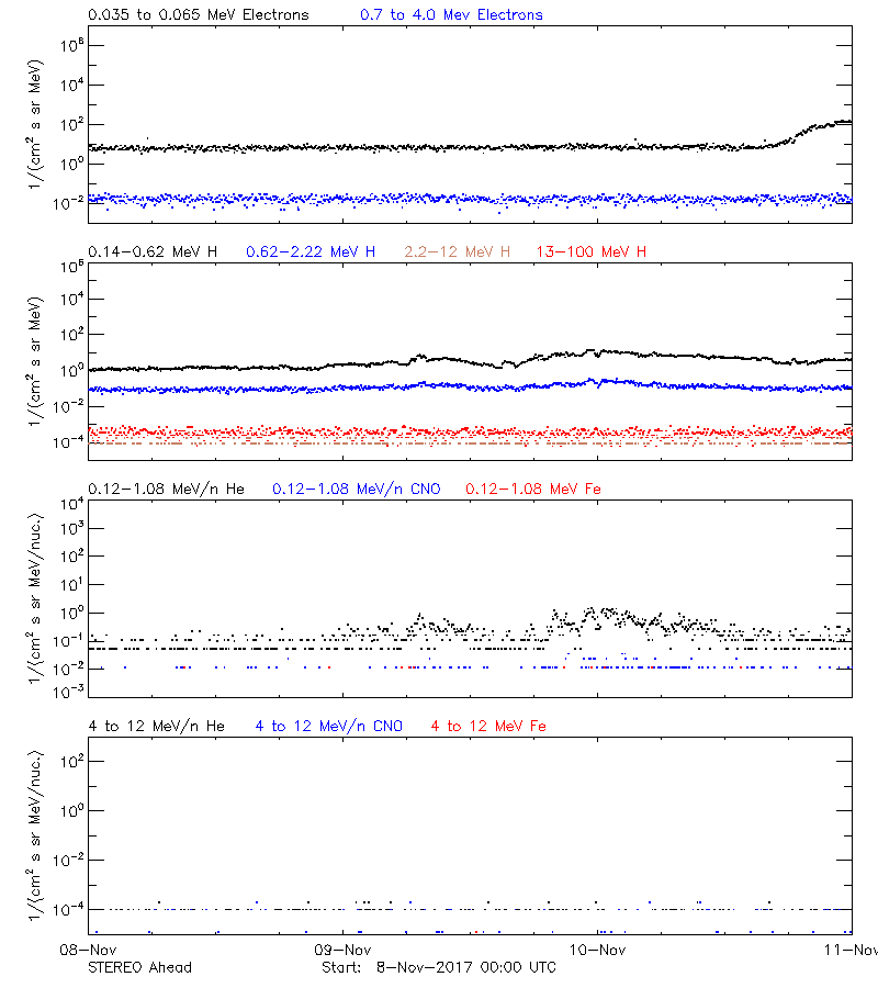 solar energetic particles