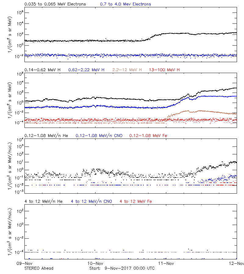 solar energetic particles