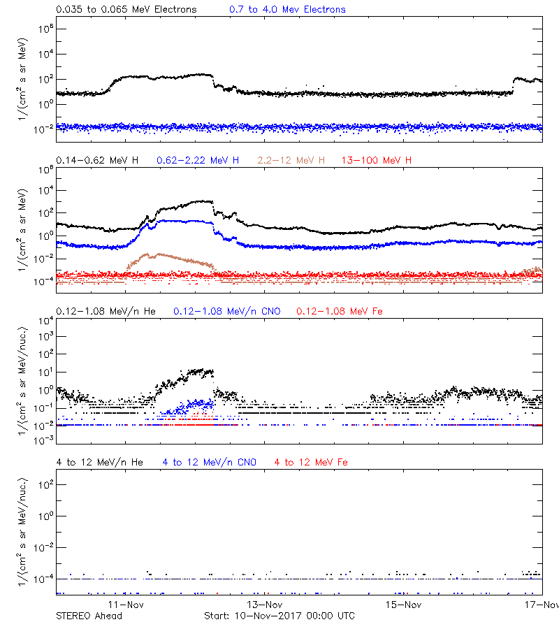 solar energetic particles