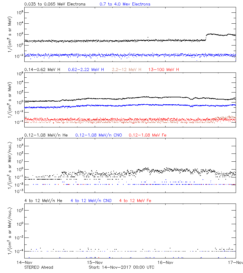 solar energetic particles