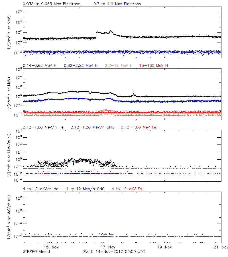 solar energetic particles