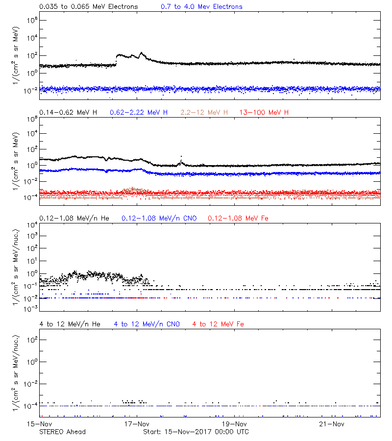 solar energetic particles