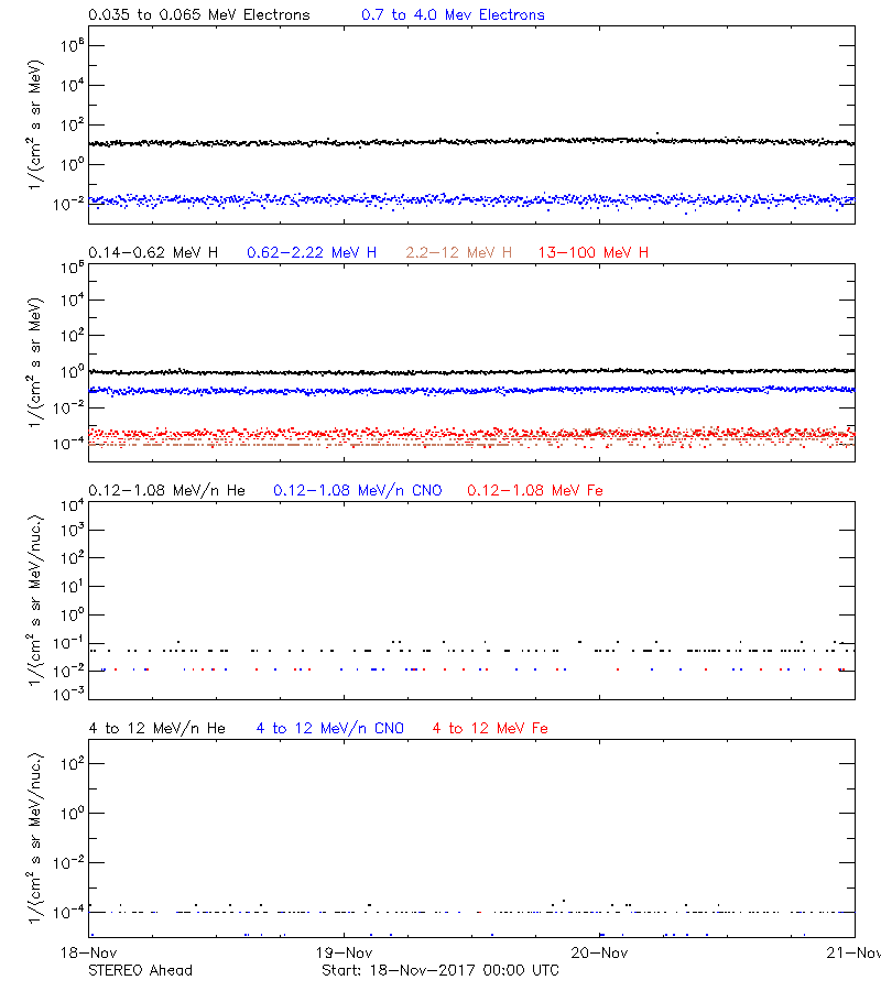 solar energetic particles