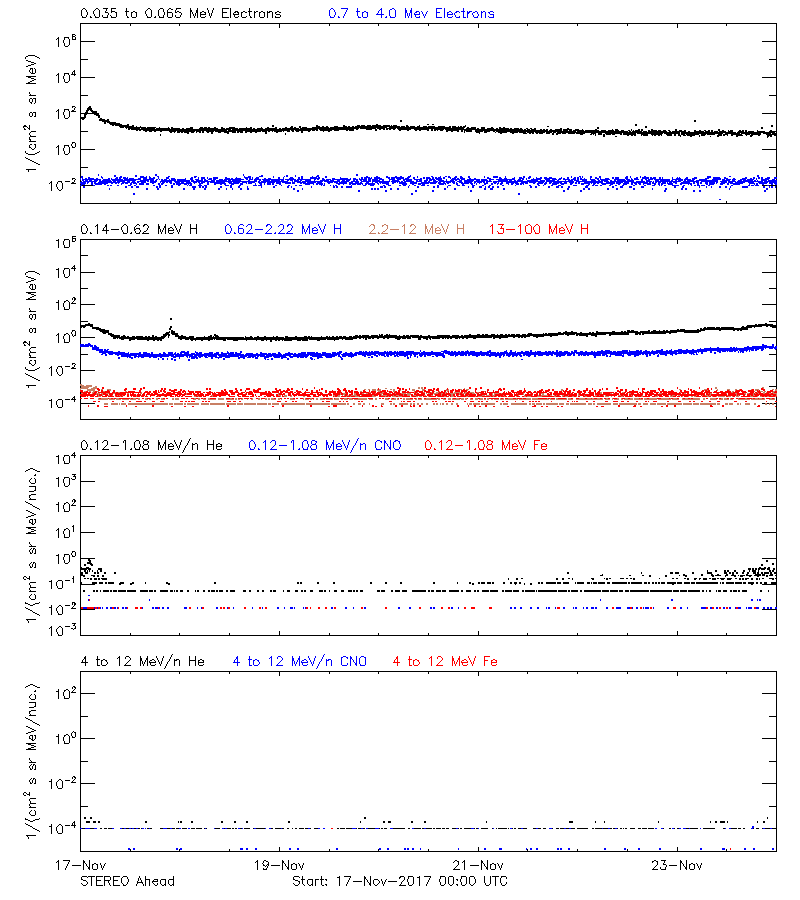 solar energetic particles