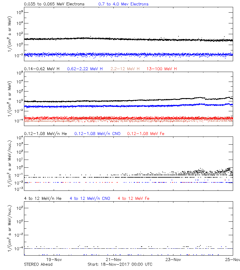 solar energetic particles