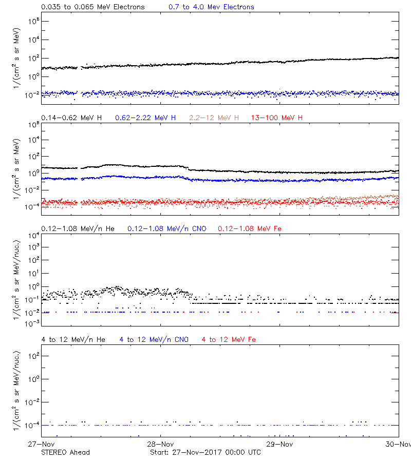 solar energetic particles