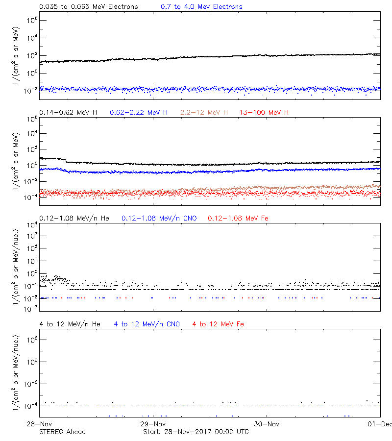 solar energetic particles