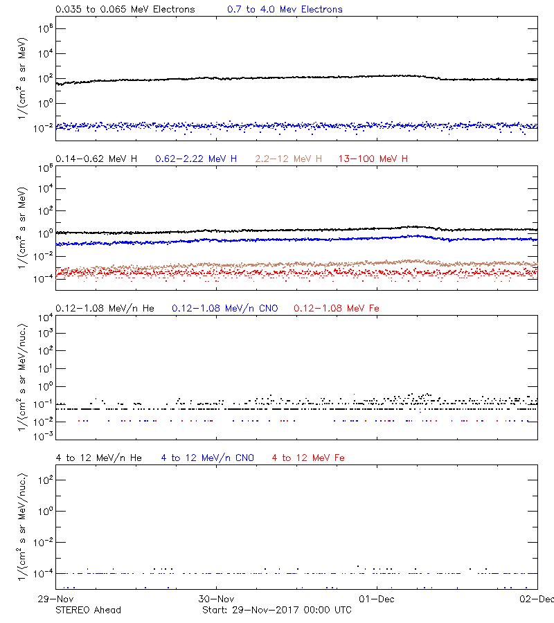 solar energetic particles