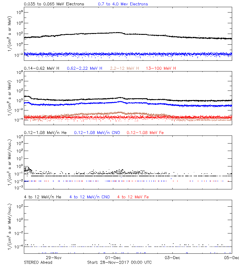 solar energetic particles