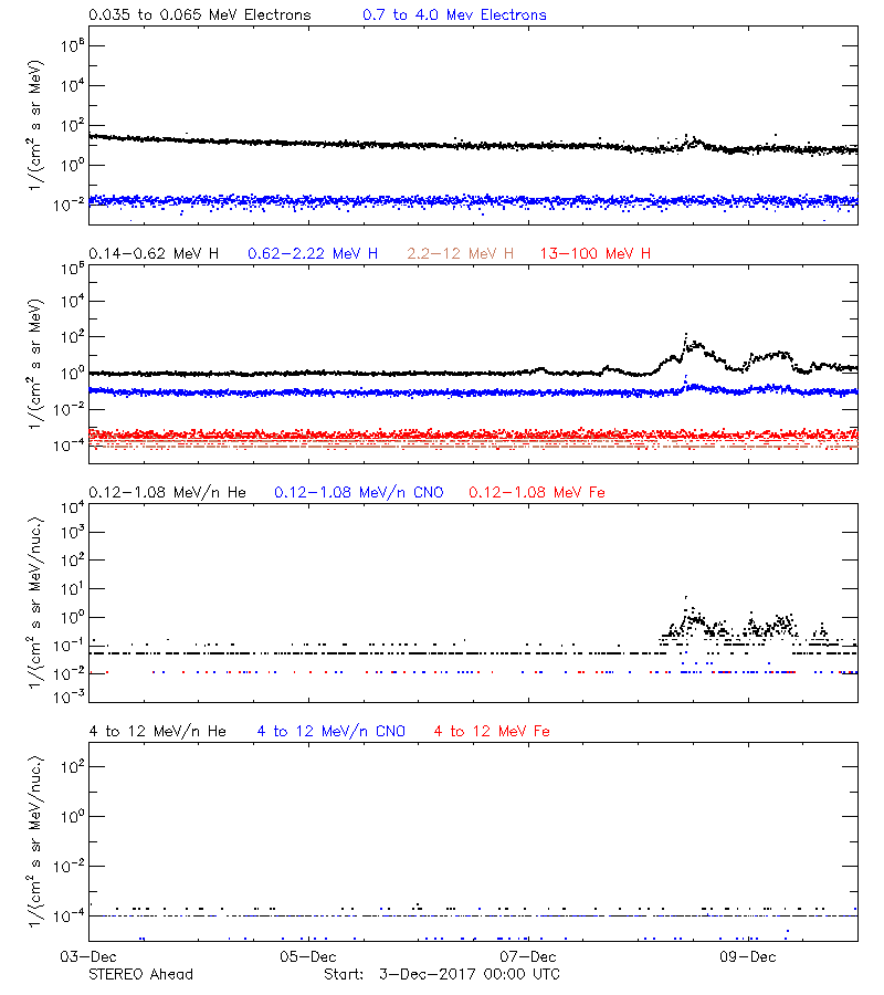 solar energetic particles