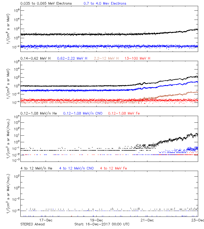 solar energetic particles