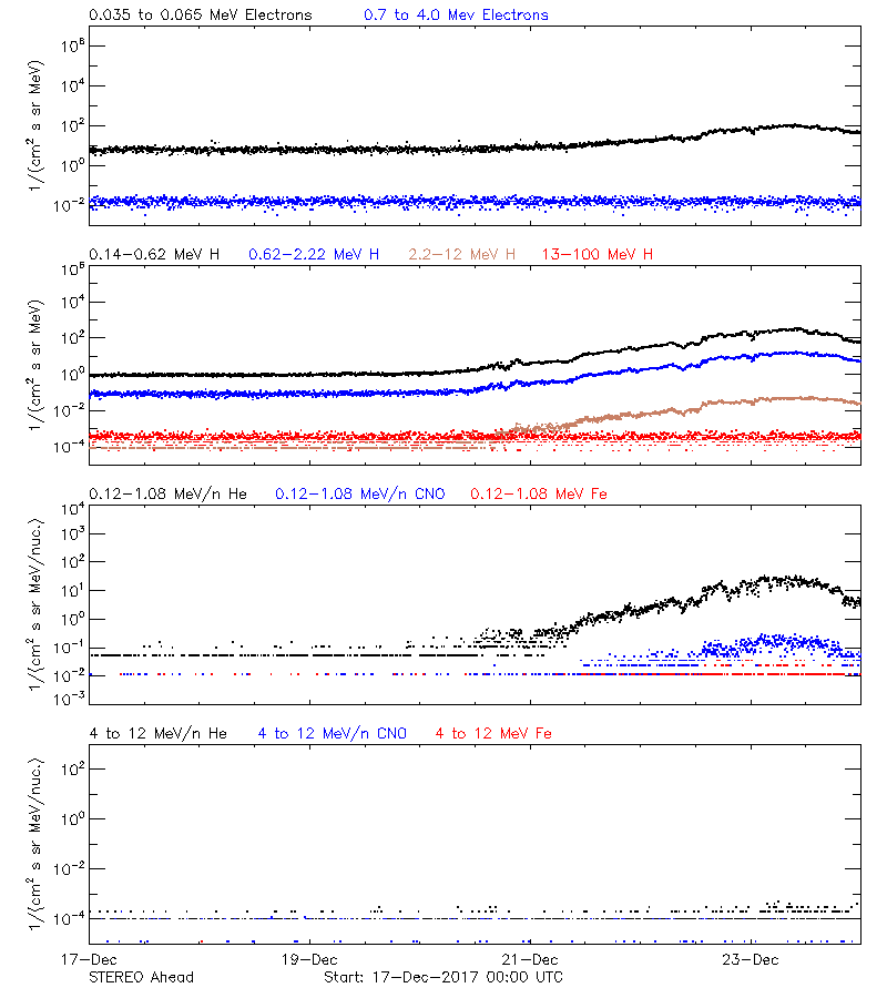 solar energetic particles