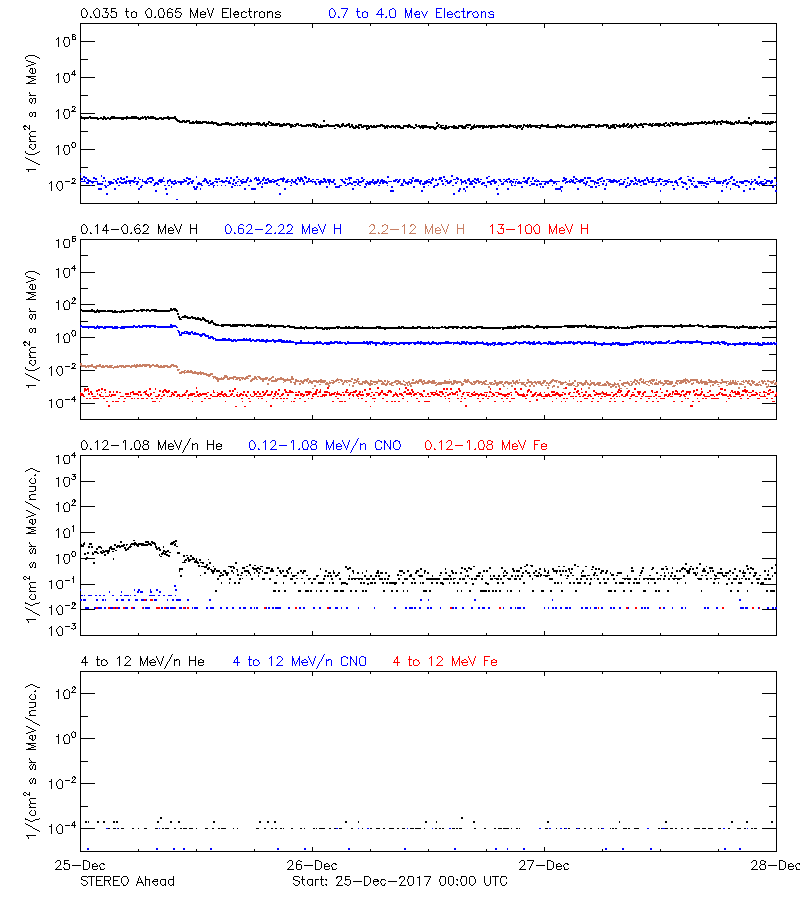 solar energetic particles